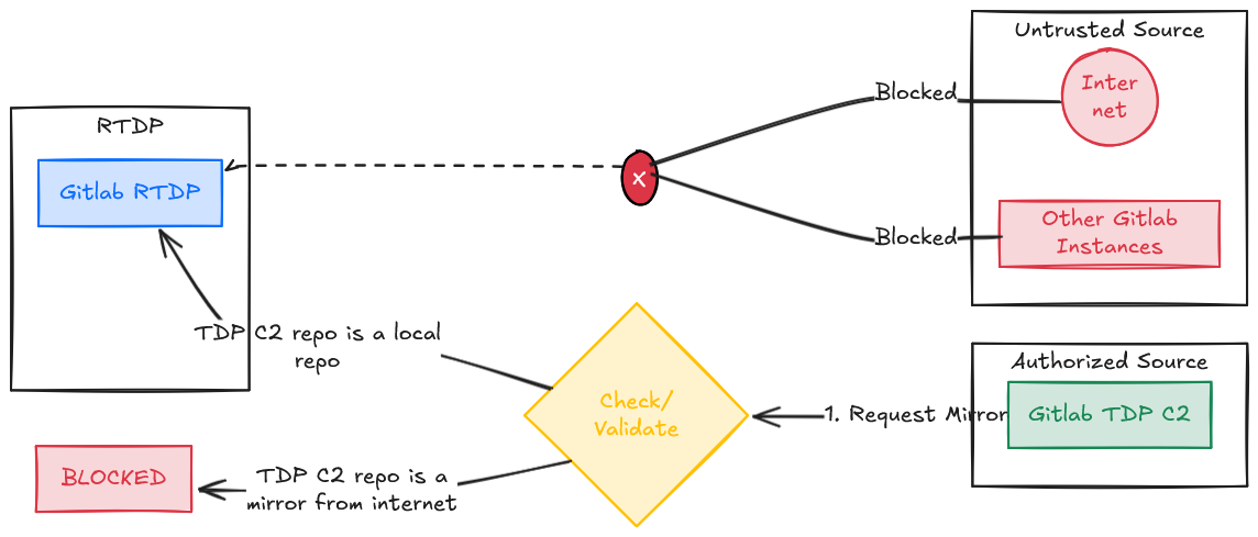 rtdp-GitLab-mirror-topology