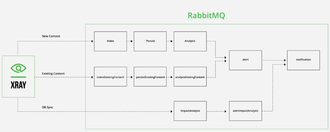 Xray RabbitMQ Architecture Diagram