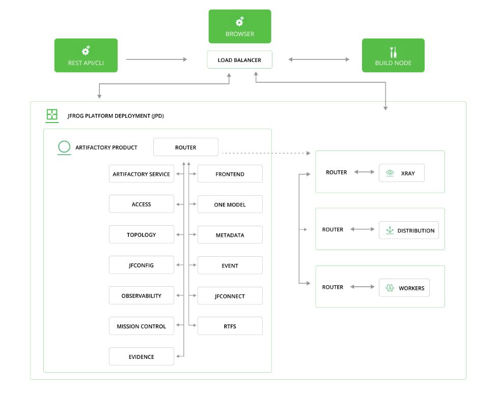 Figure 2 - Logical Architecture