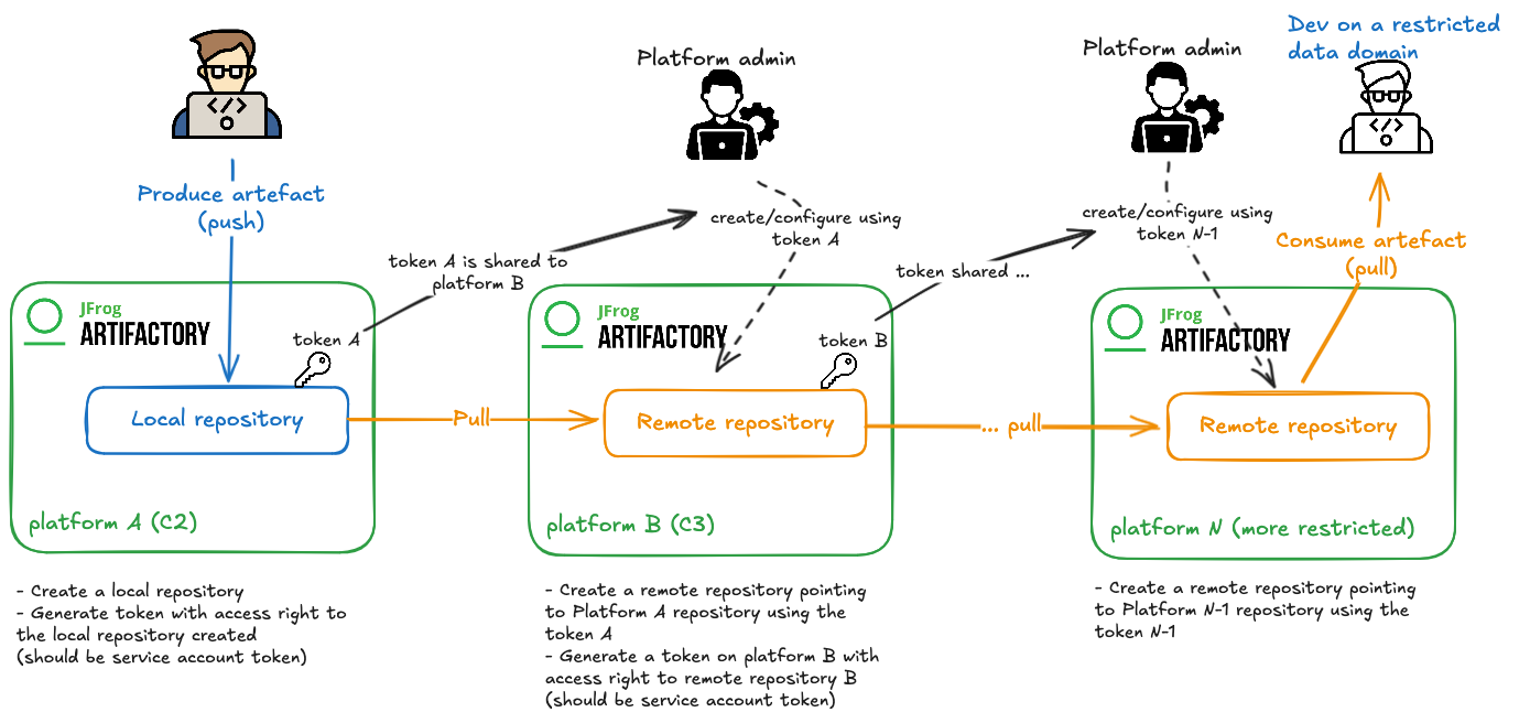 multi data domain