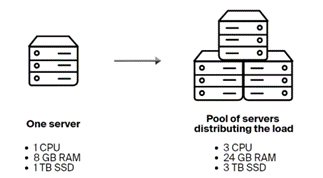 Horizontal scaling