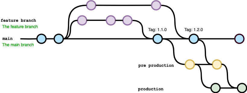 GitLab Flow