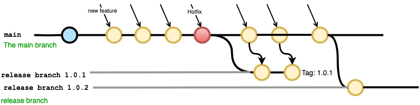 Trunk-Based Development