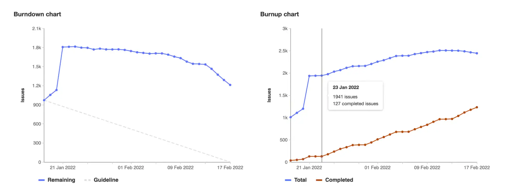 Burnup