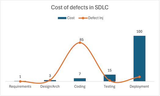 “fix-defects”