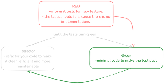 “red-green-refactor”