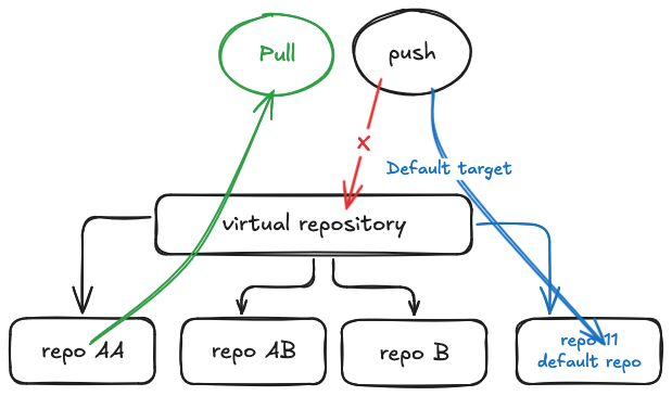 pull-push