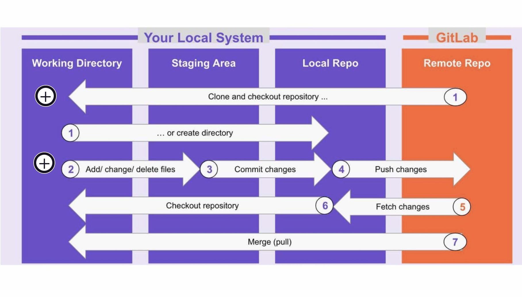 global view of workflow Git workflow